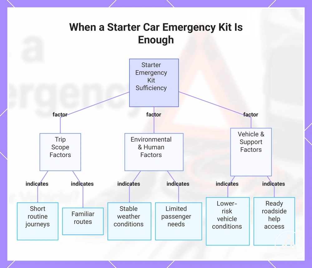 When a Starter Car Emergency Kit Is Enough