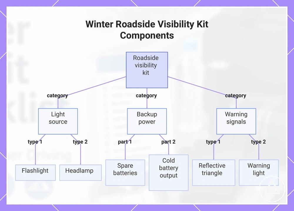 Winter Roadside Visibility Kit Components