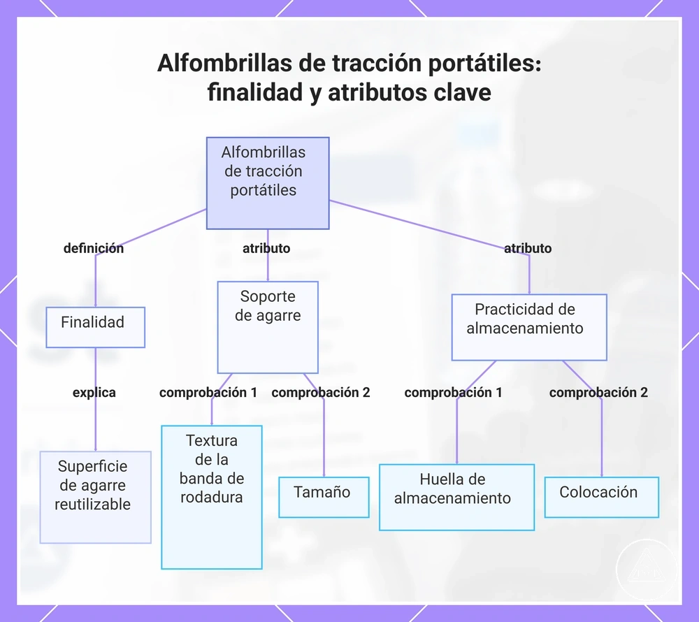Alfombrillas de tracción portátiles: finalidad y atributos clave