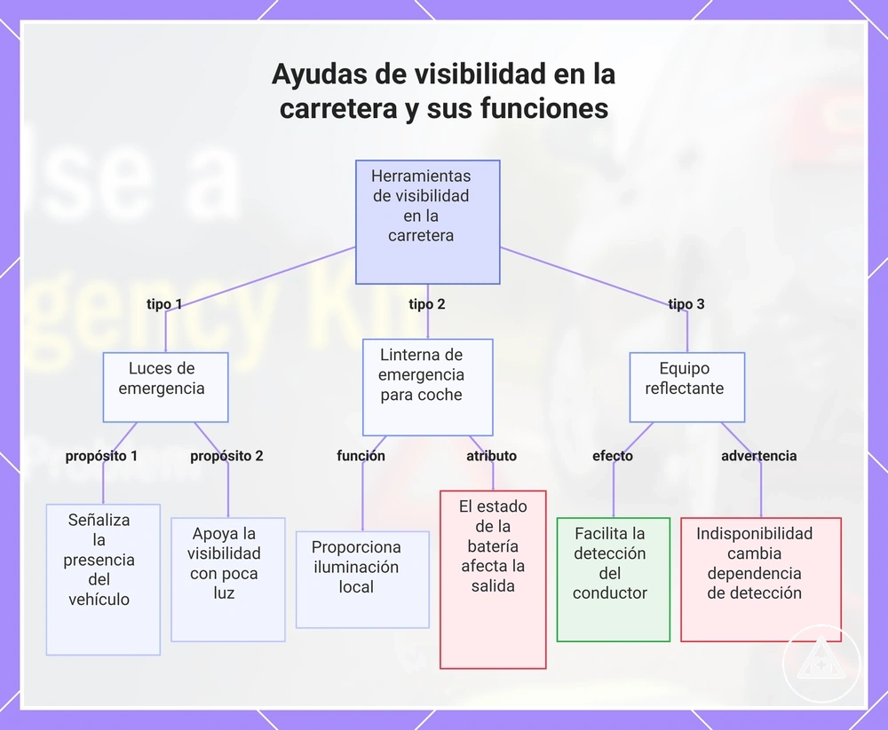 Ayudas de visibilidad en la carretera y sus funciones