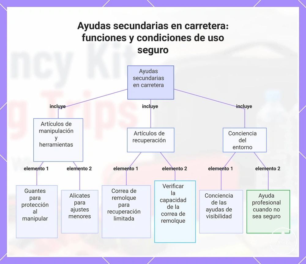 Ayudas secundarias en carretera: funciones y condiciones de uso seguro