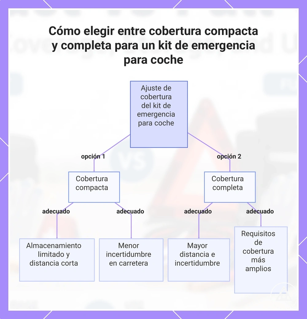 Cómo elegir entre cobertura compacta y completa para un kit de emergencia para coche