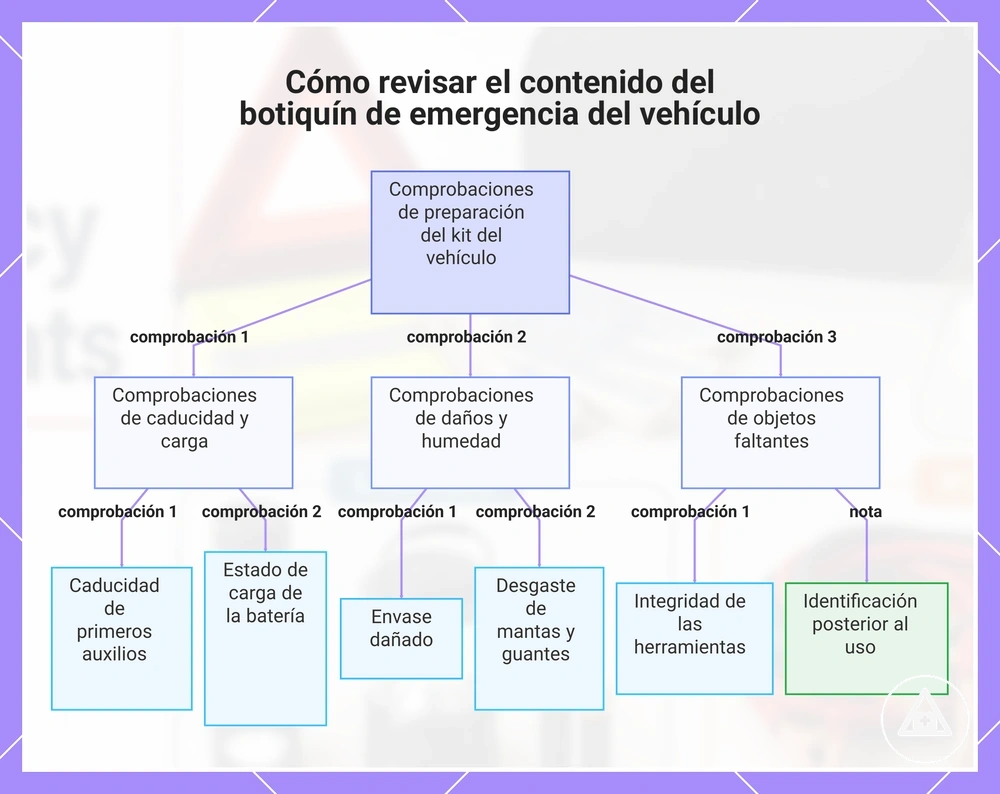 Cómo revisar el contenido del botiquín de emergencia del vehículo