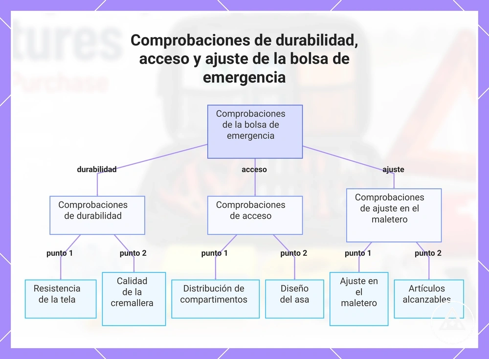 Comprobaciones de durabilidad, acceso y ajuste de la bolsa de emergencia