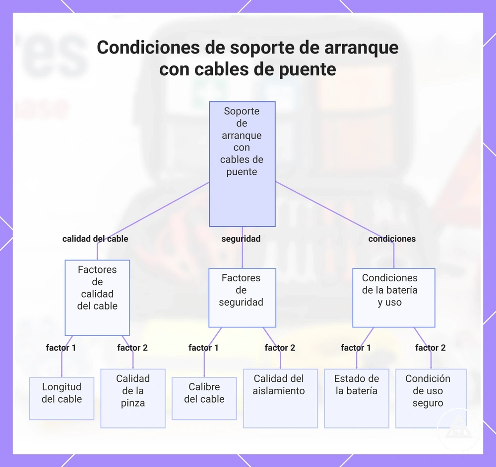 Condiciones de soporte de arranque con cables de puente