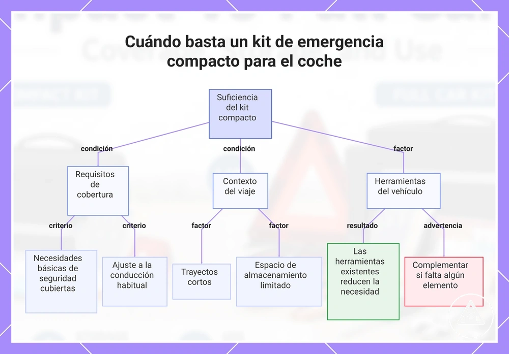 Cuándo basta un kit de emergencia compacto para el coche