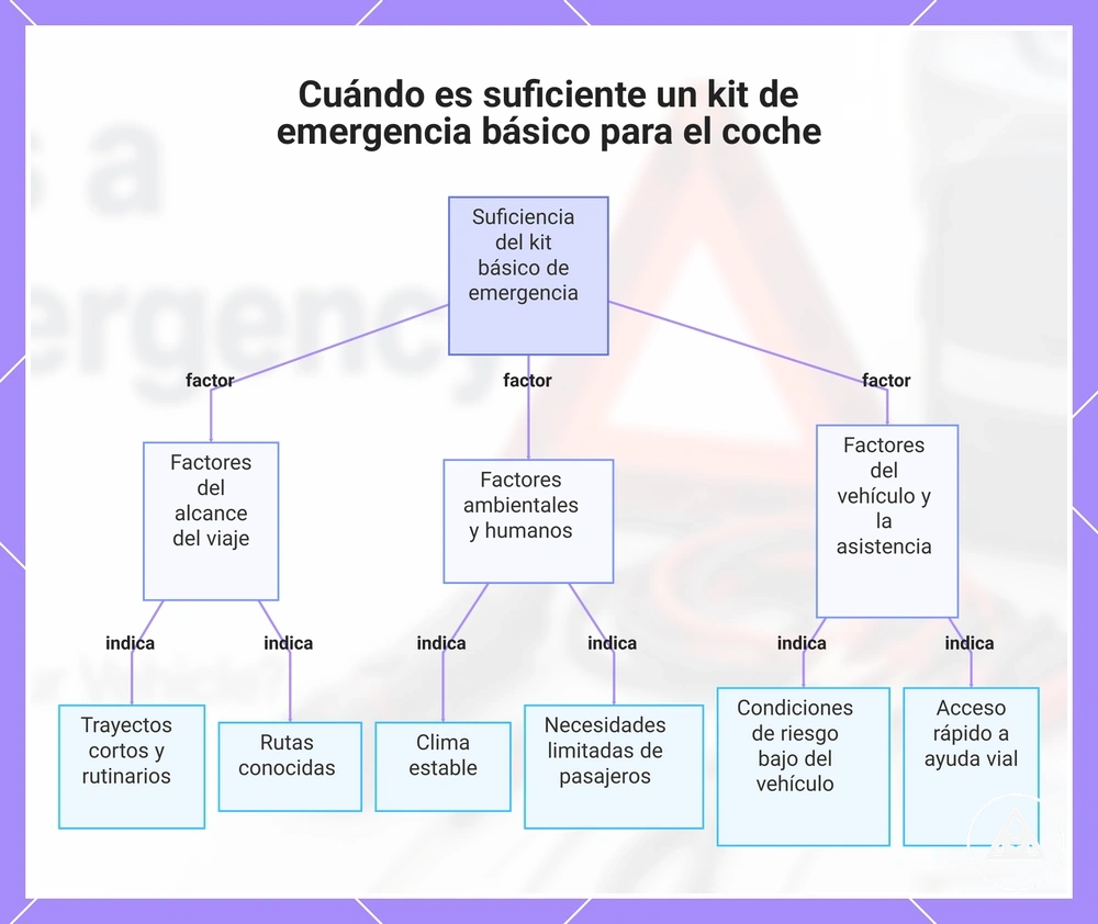 Cuándo es suficiente un kit de emergencia básico para el coche