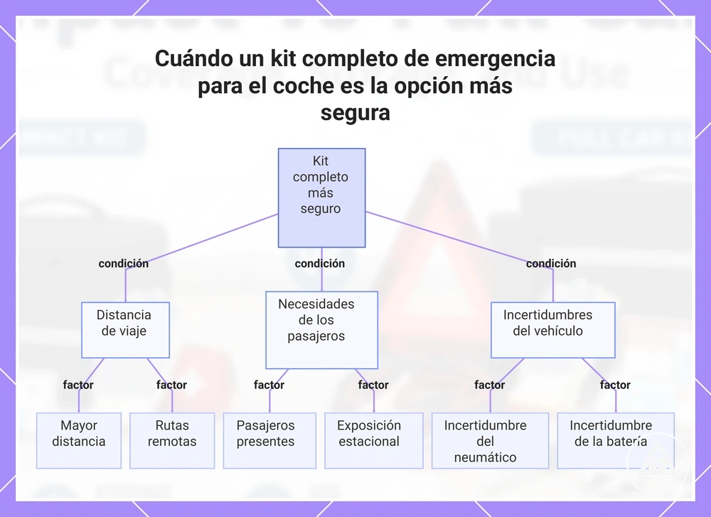 Cuándo un kit completo de emergencia para el coche es la opción más segura