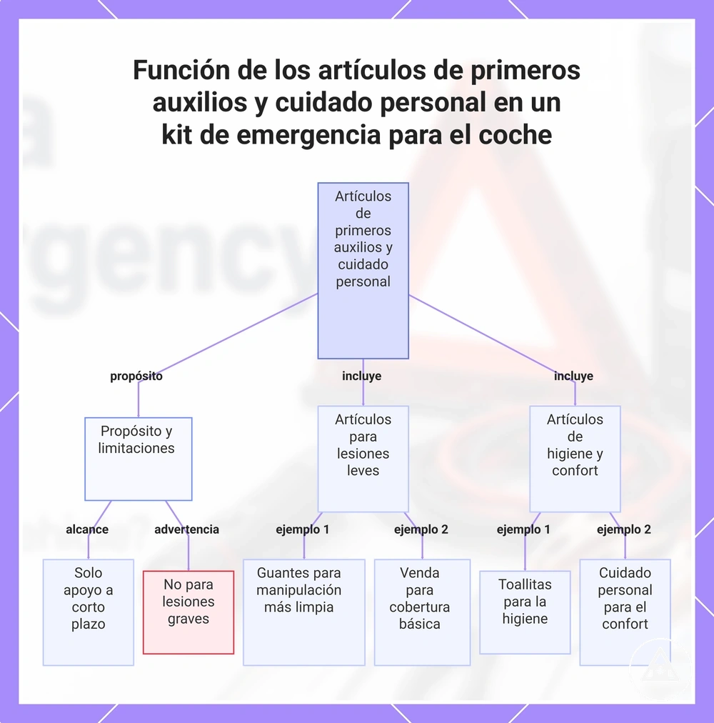Función de los artículos de primeros auxilios y cuidado personal en un kit de emergencia para el coche