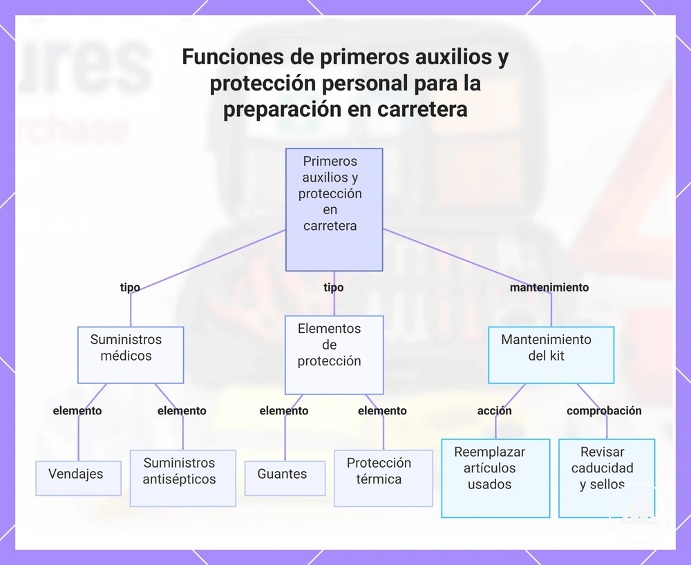 Funciones de primeros auxilios y protección personal para la preparación en carretera