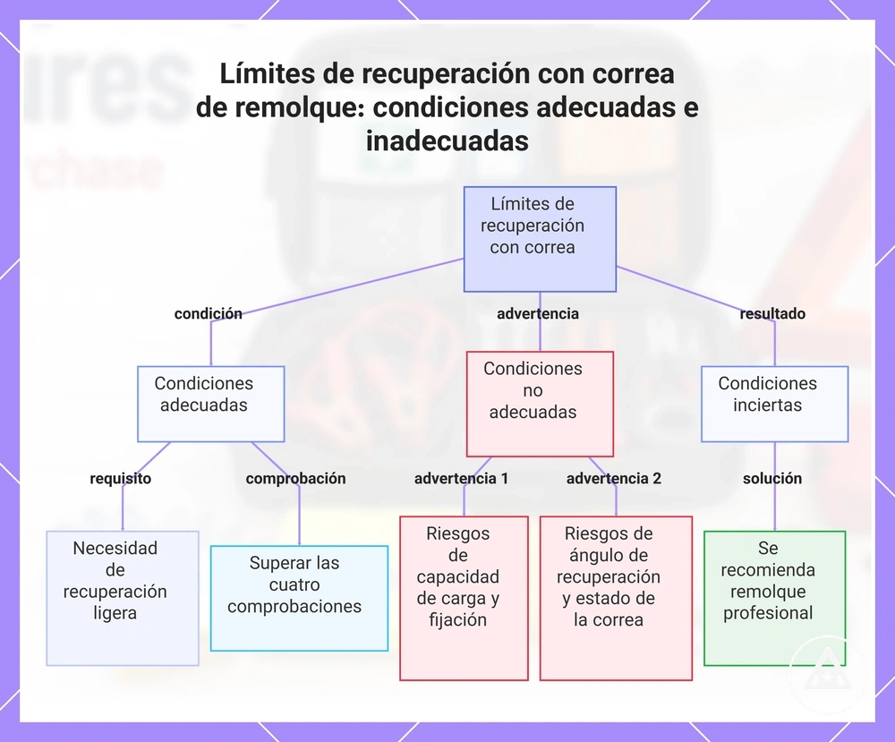 Límites de recuperación con correa de remolque: condiciones adecuadas e inadecuadas