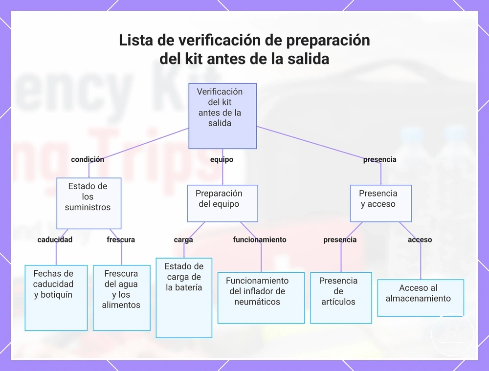 Lista de verificación de preparación del kit antes de la salida