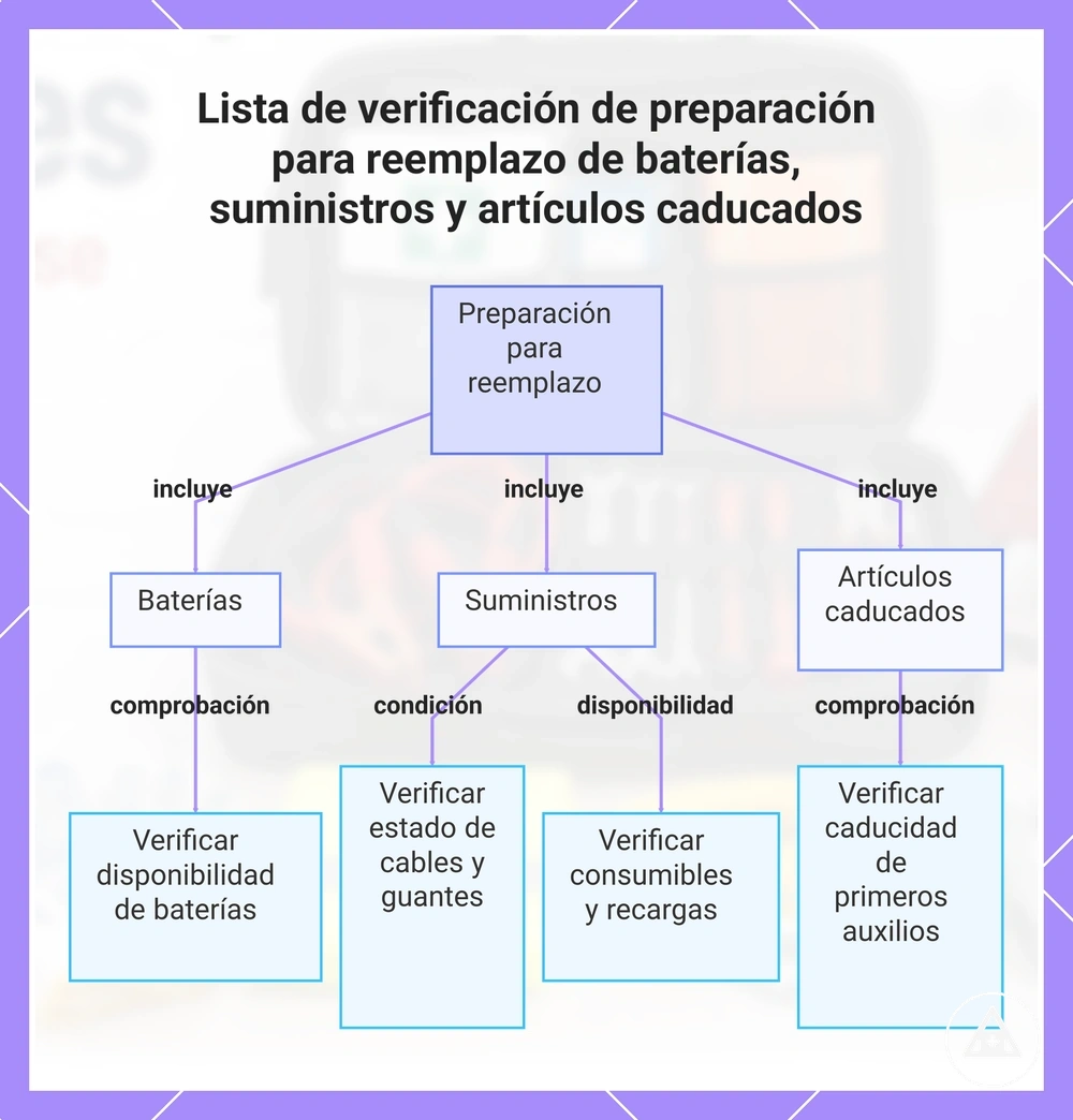 Lista de verificación de preparación para reemplazo de baterías, suministros y artículos caducados