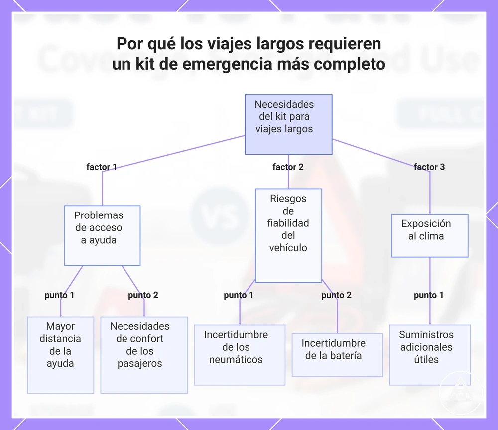 Por qué los viajes largos requieren un kit de emergencia más completo