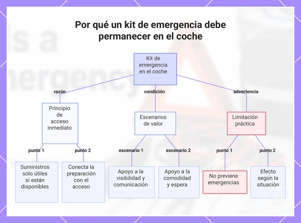 Por qué un kit de emergencia debe permanecer en el coche