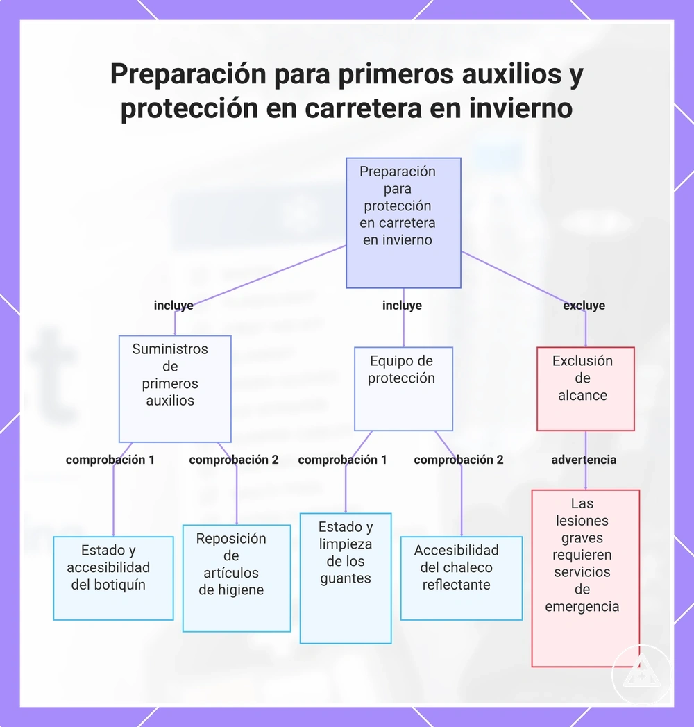 Preparación para primeros auxilios y protección en carretera en invierno