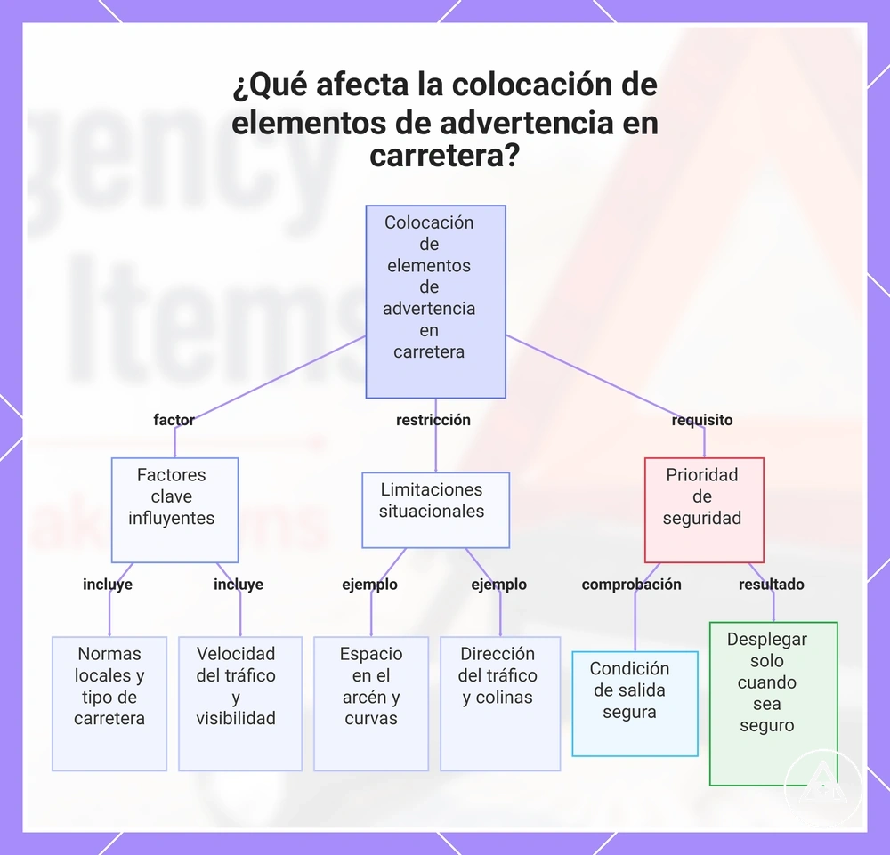 ¿Qué afecta la colocación de elementos de advertencia en carretera?