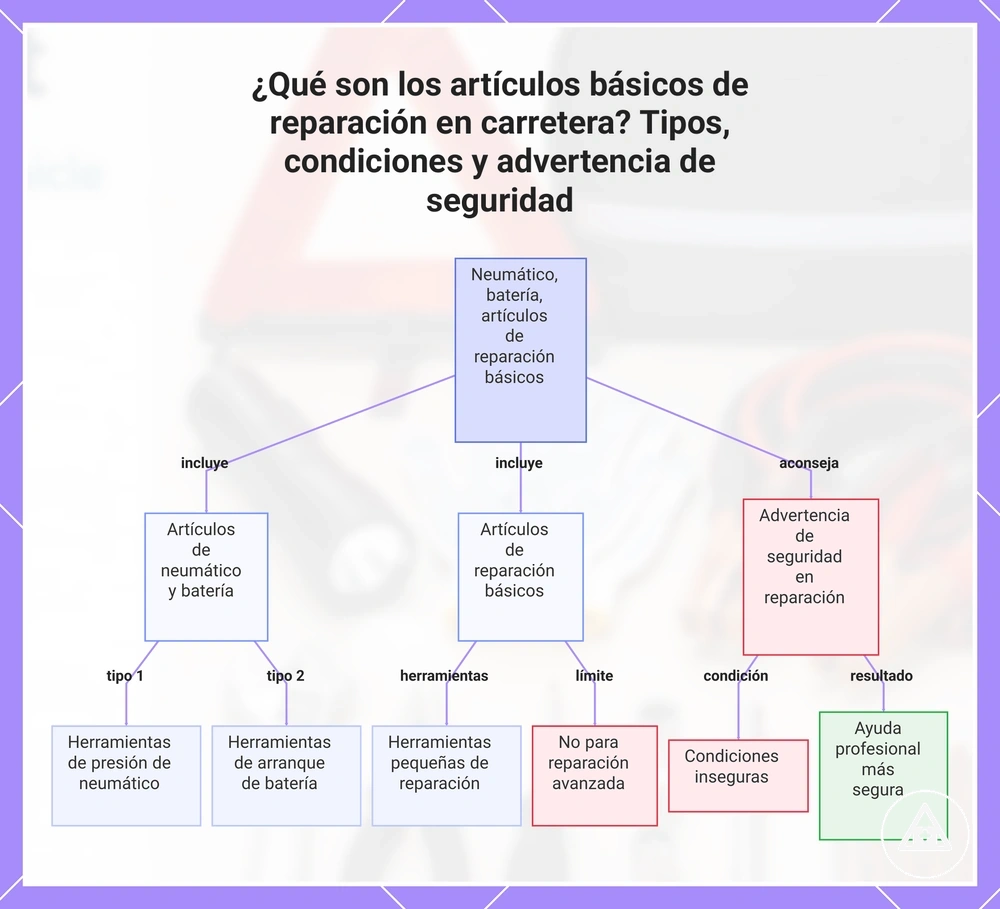 ¿Qué son los artículos básicos de reparación en carretera? Tipos, condiciones y advertencia de seguridad