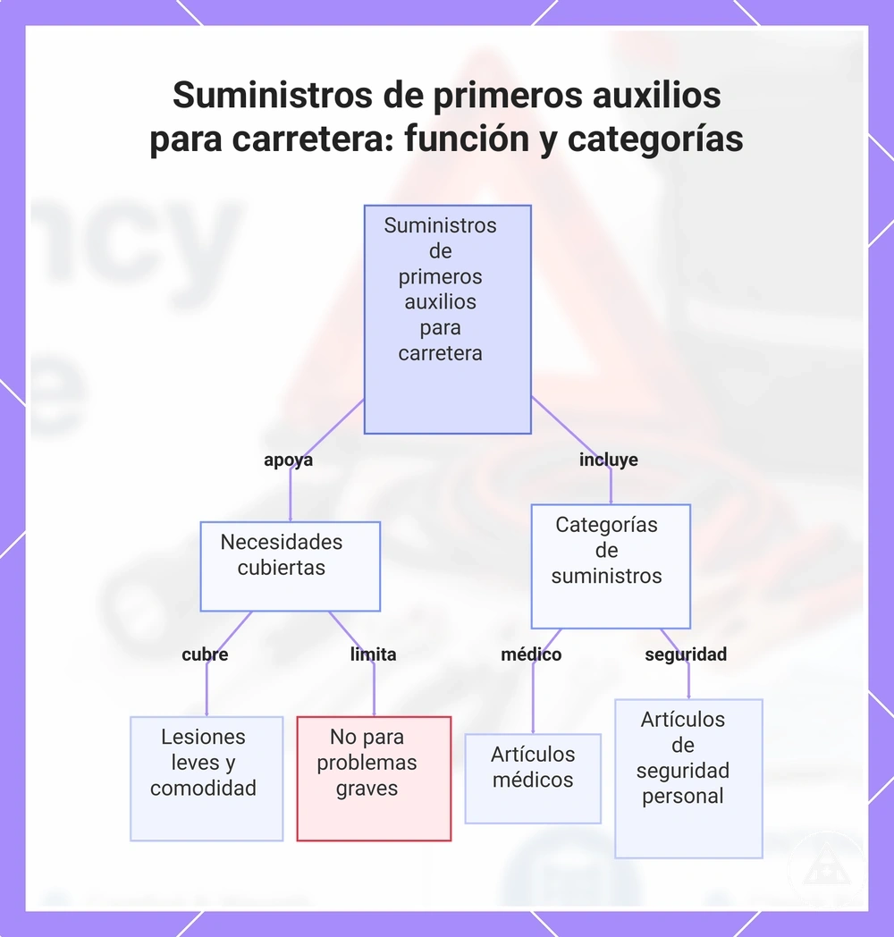 Suministros de primeros auxilios para carretera: función y categorías