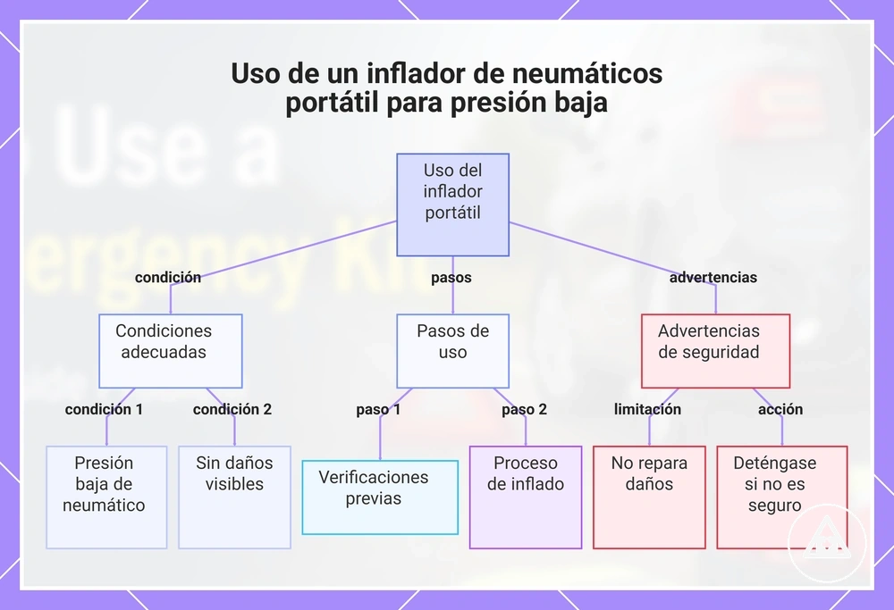 Uso de un inflador de neumáticos portátil para presión baja