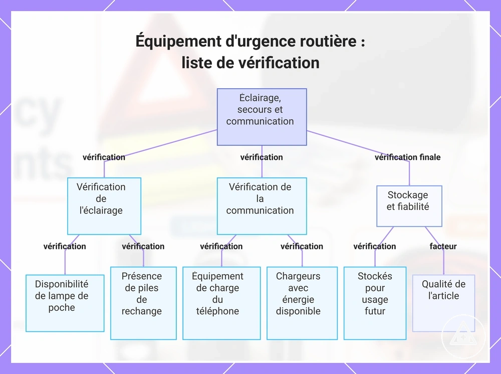 Équipement d'urgence routière : liste de vérification