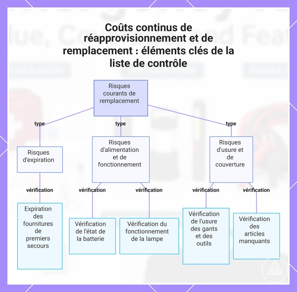 Coûts continus de réapprovisionnement et de remplacement : éléments clés de la liste de contrôle