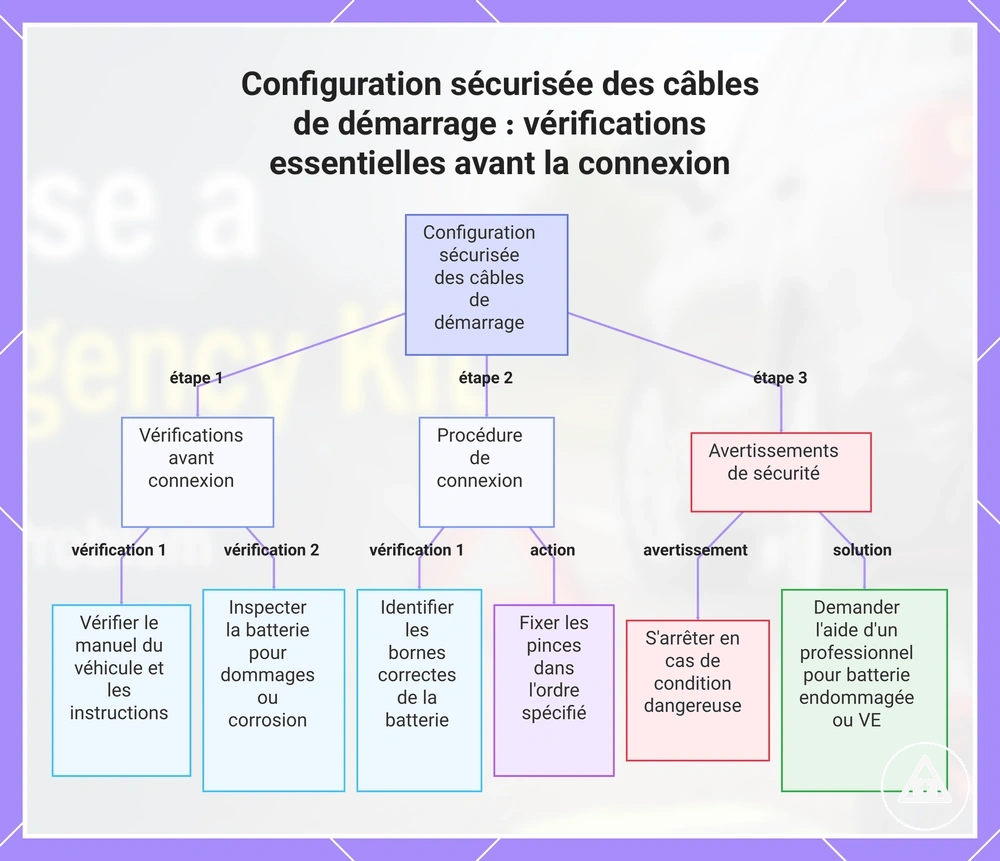 Configuration sécurisée des câbles de démarrage : vérifications essentielles avant la connexion