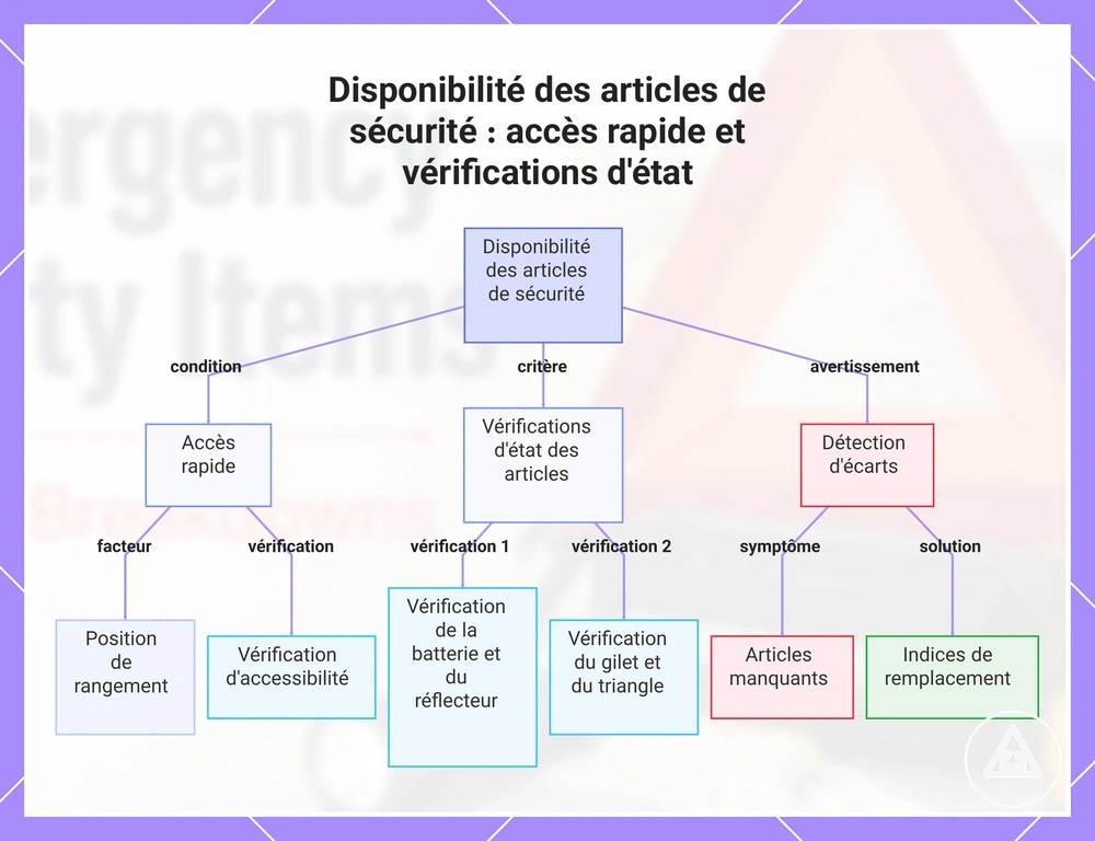 Disponibilité des articles de sécurité : accès rapide et vérifications d'état