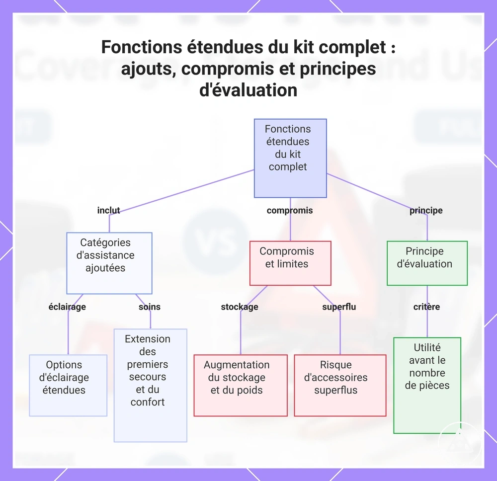Fonctions étendues du kit complet : ajouts, compromis et principes d'évaluation