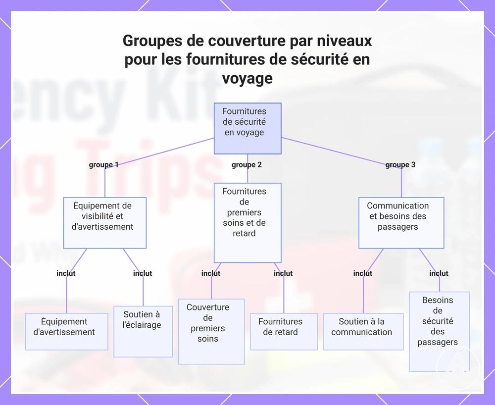 Groupes de couverture par niveaux pour les fournitures de sécurité en voyage