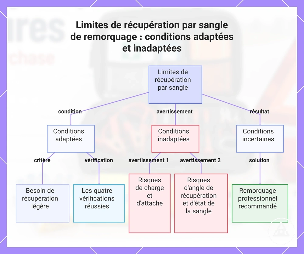 Limites de récupération par sangle de remorquage : conditions adaptées et inadaptées