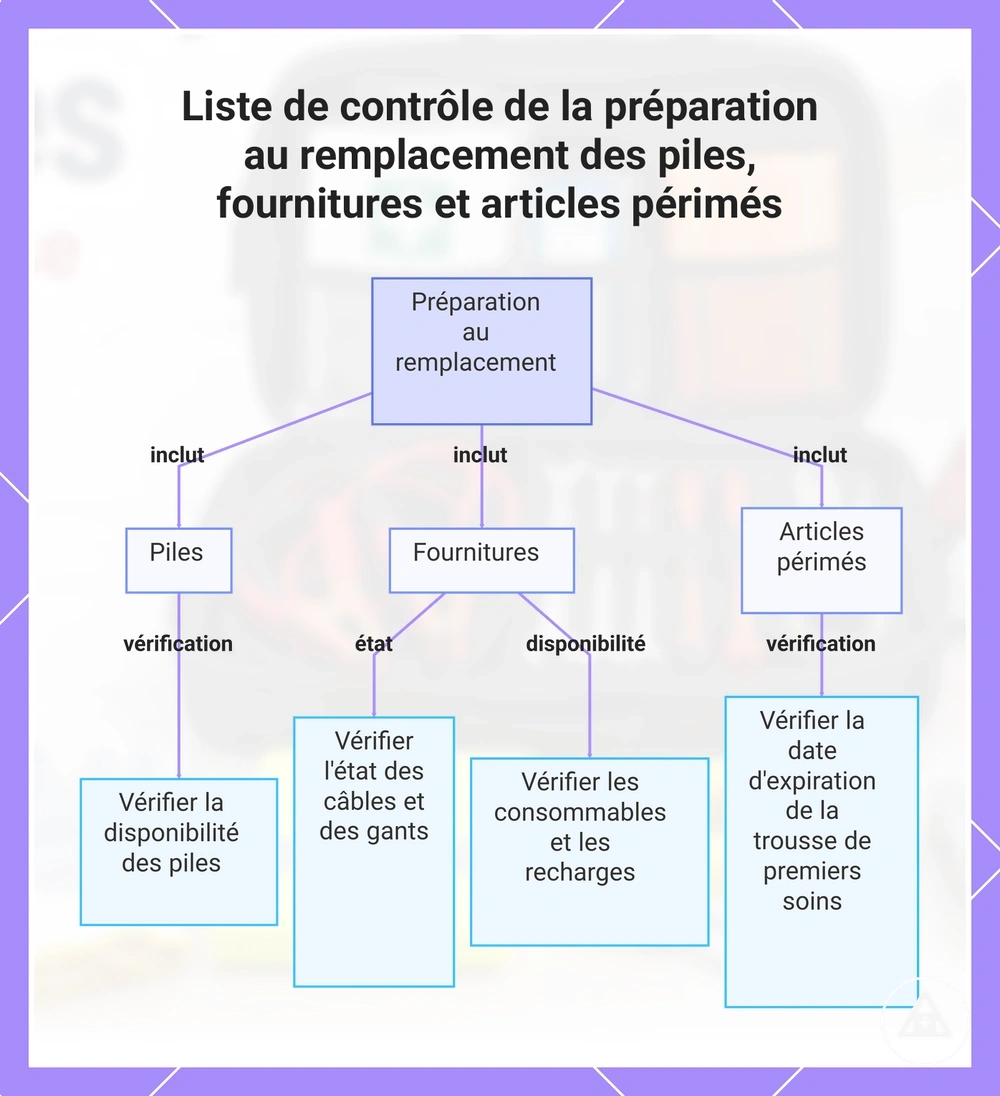 Liste de contrôle de la préparation au remplacement des piles, fournitures et articles périmés