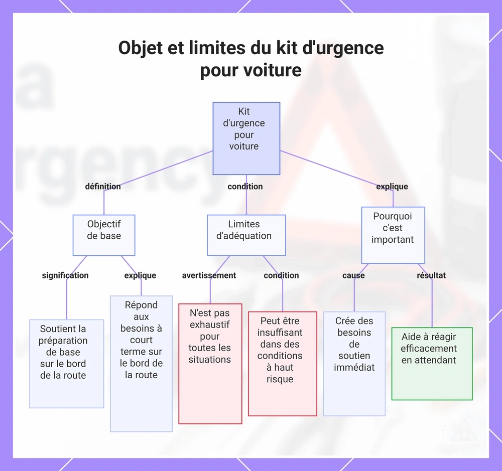 Objet et limites du kit d'urgence pour voiture
