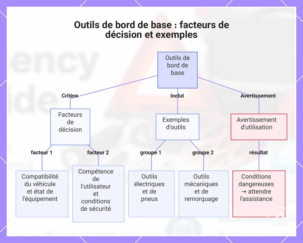 Outils de bord de base : facteurs de décision et exemples