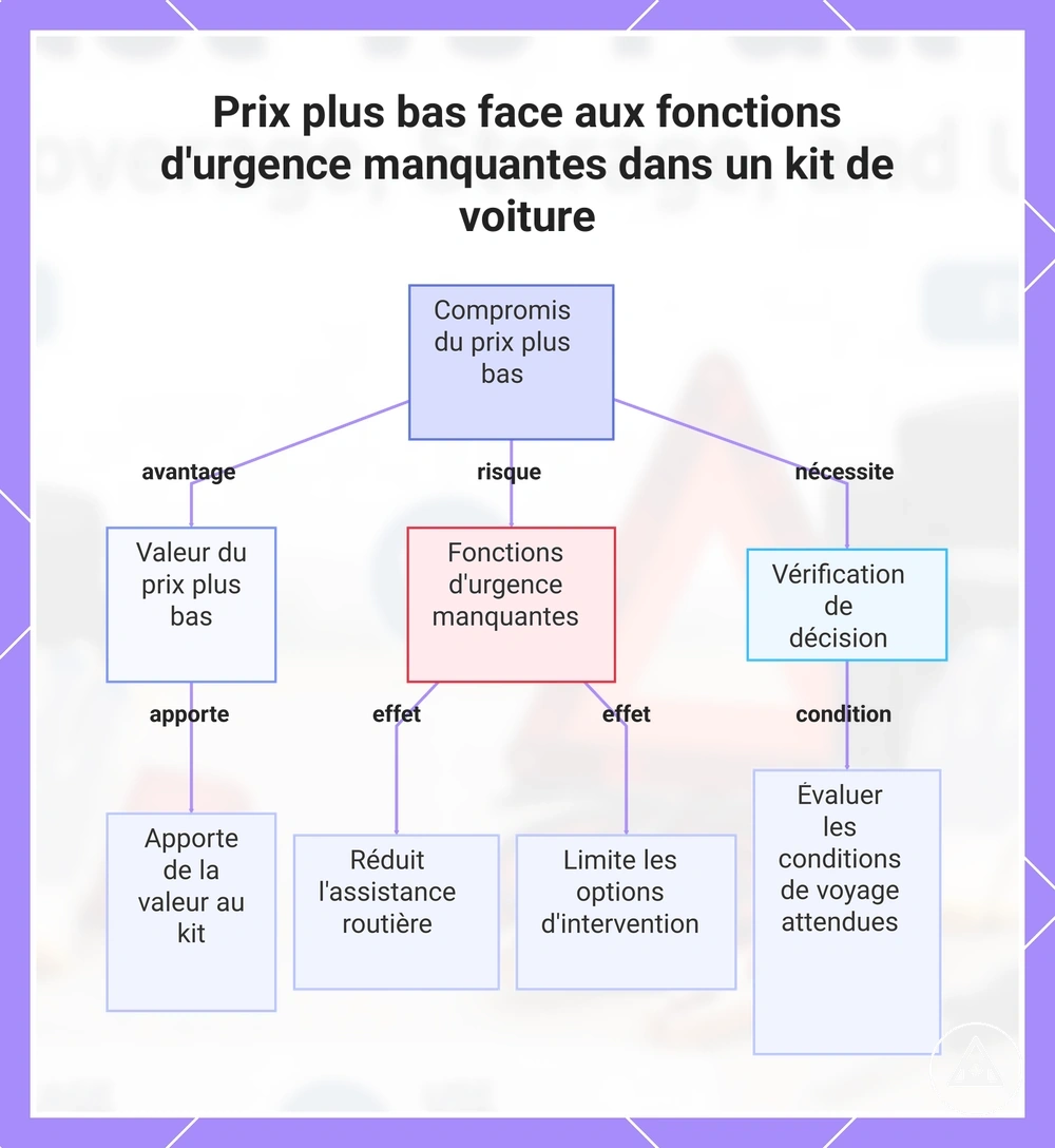 Prix plus bas face aux fonctions d'urgence manquantes dans un kit de voiture
