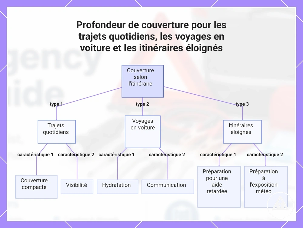 Profondeur de couverture pour les trajets quotidiens, les voyages en voiture et les itinéraires éloignés
