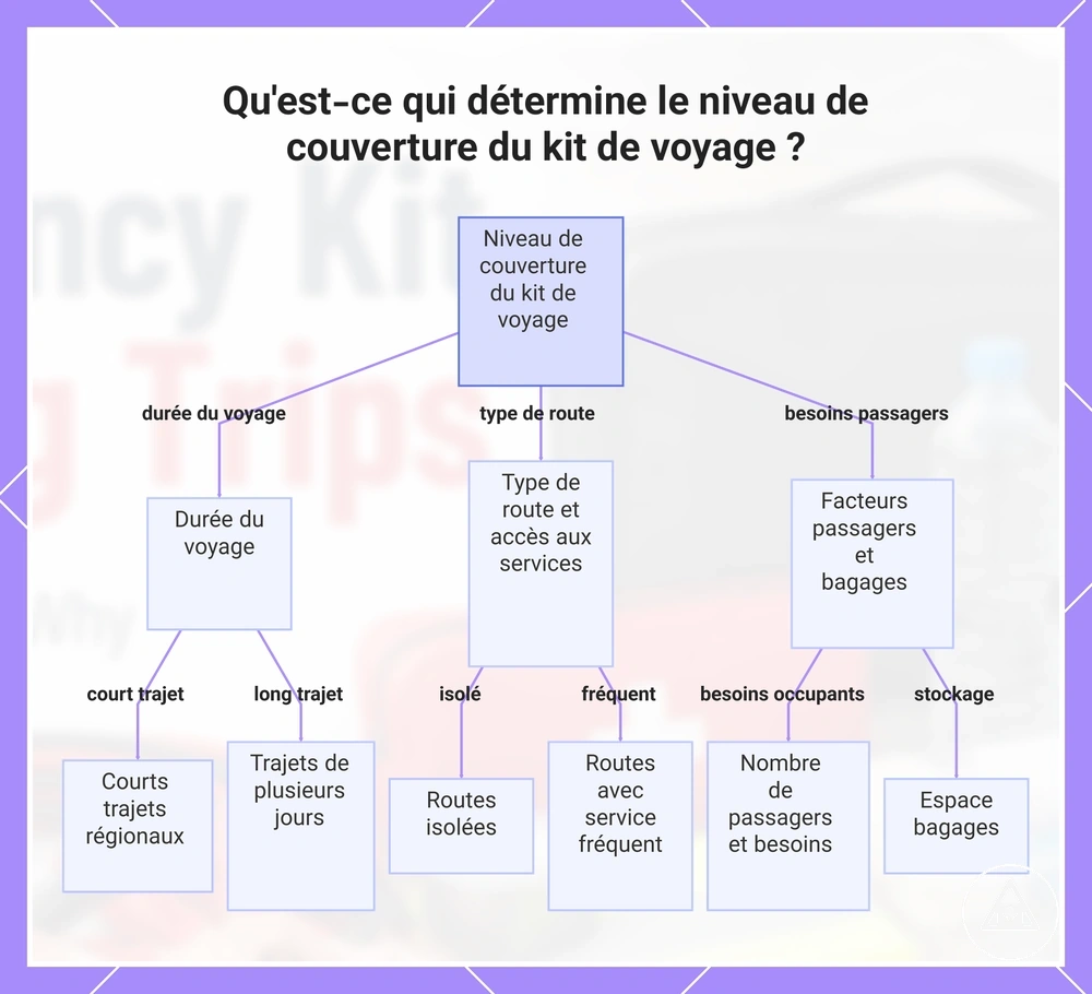 Qu'est-ce qui détermine le niveau de couverture du kit de voyage ?