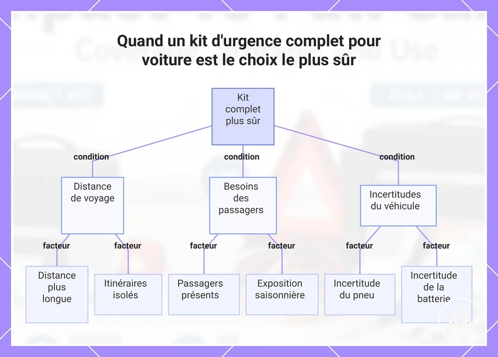 Quand un kit d'urgence complet pour voiture est le choix le plus sûr