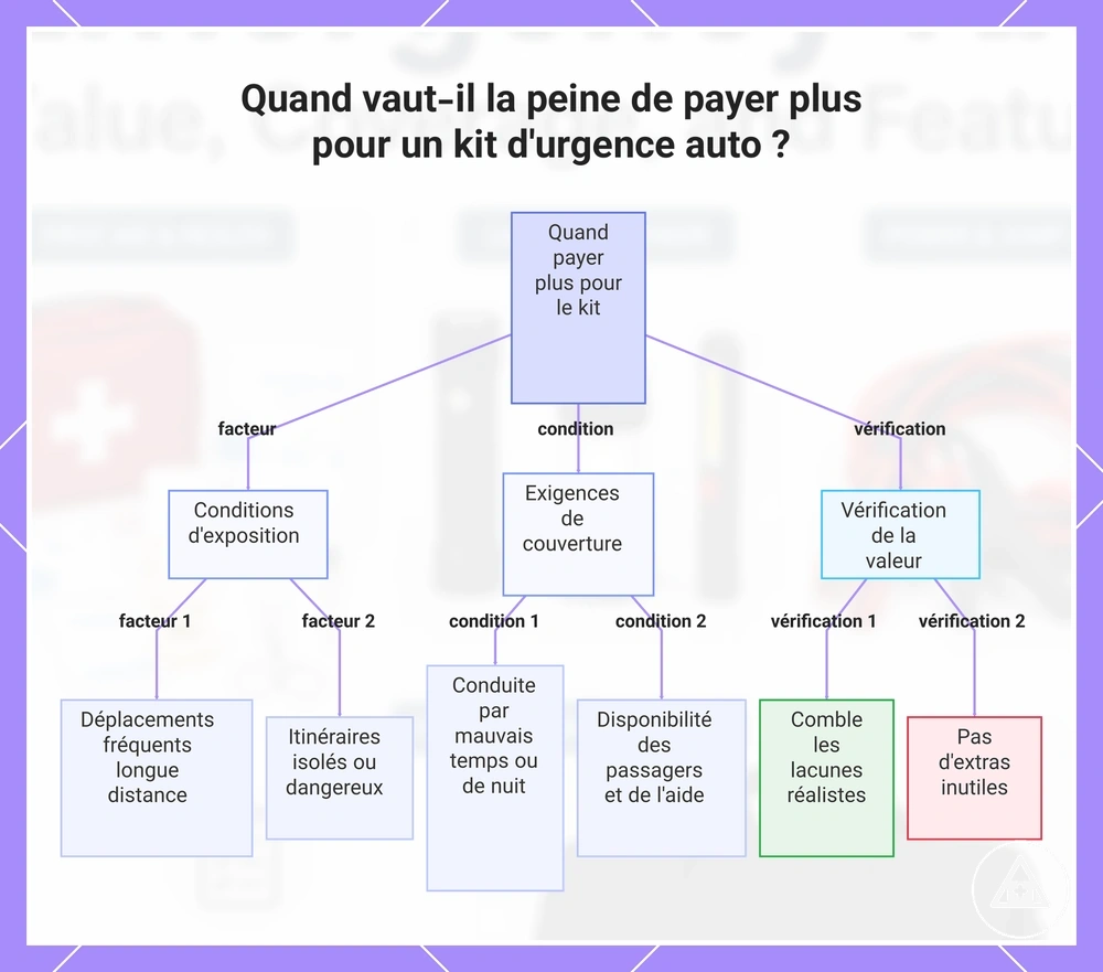 Quand vaut-il la peine de payer plus pour un kit d'urgence auto ?