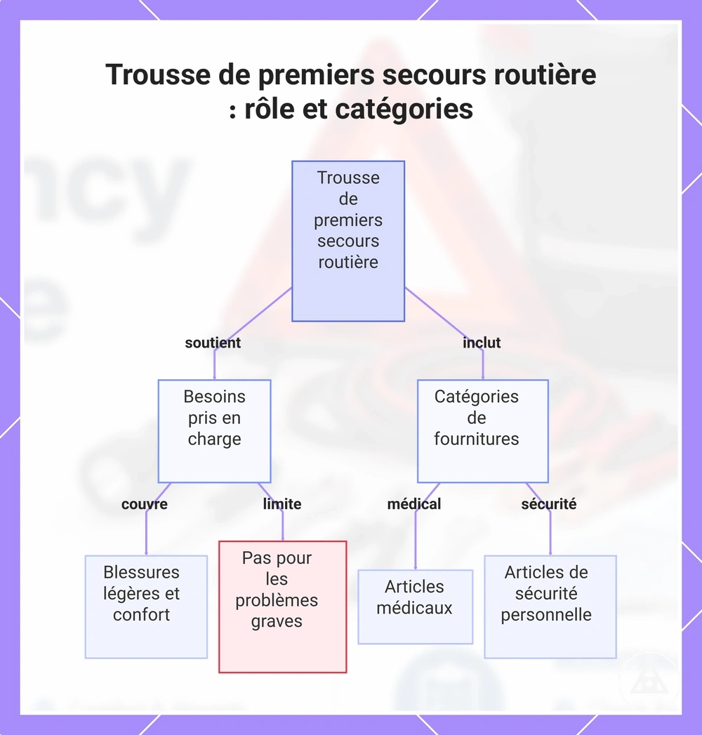 Trousse de premiers secours routière : rôle et catégories