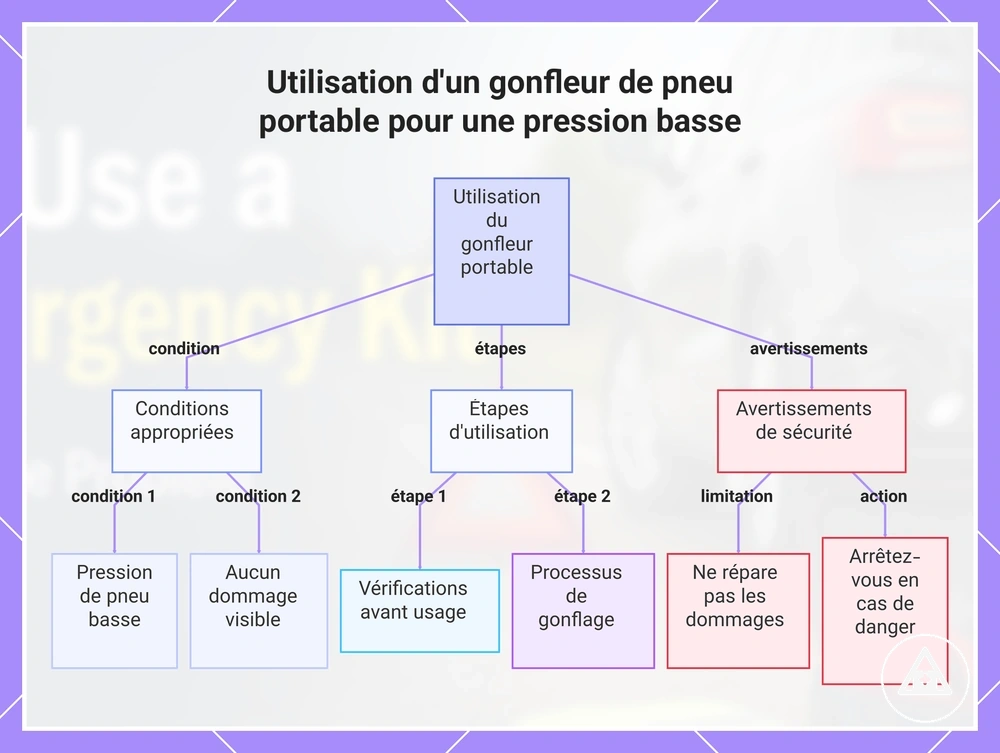 Utilisation d'un gonfleur de pneu portable pour une pression basse