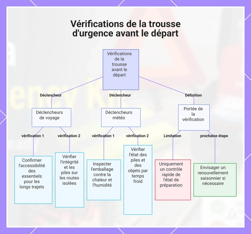 Vérifications de la trousse d'urgence avant le départ