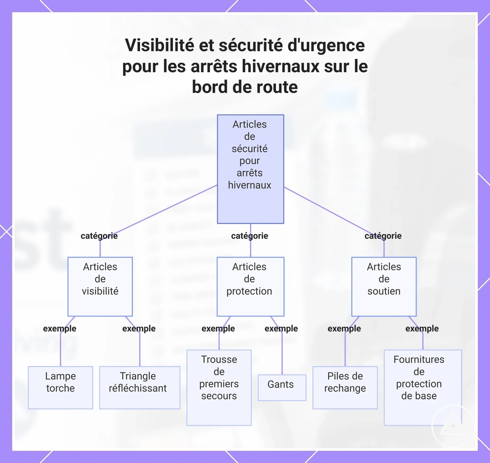 Visibilité et sécurité d'urgence pour les arrêts hivernaux sur le bord de route