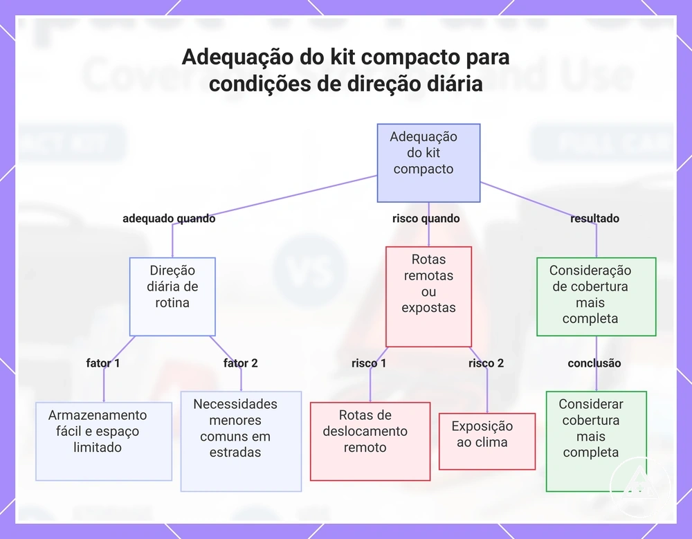 Adequação do kit compacto para condições de direção diária