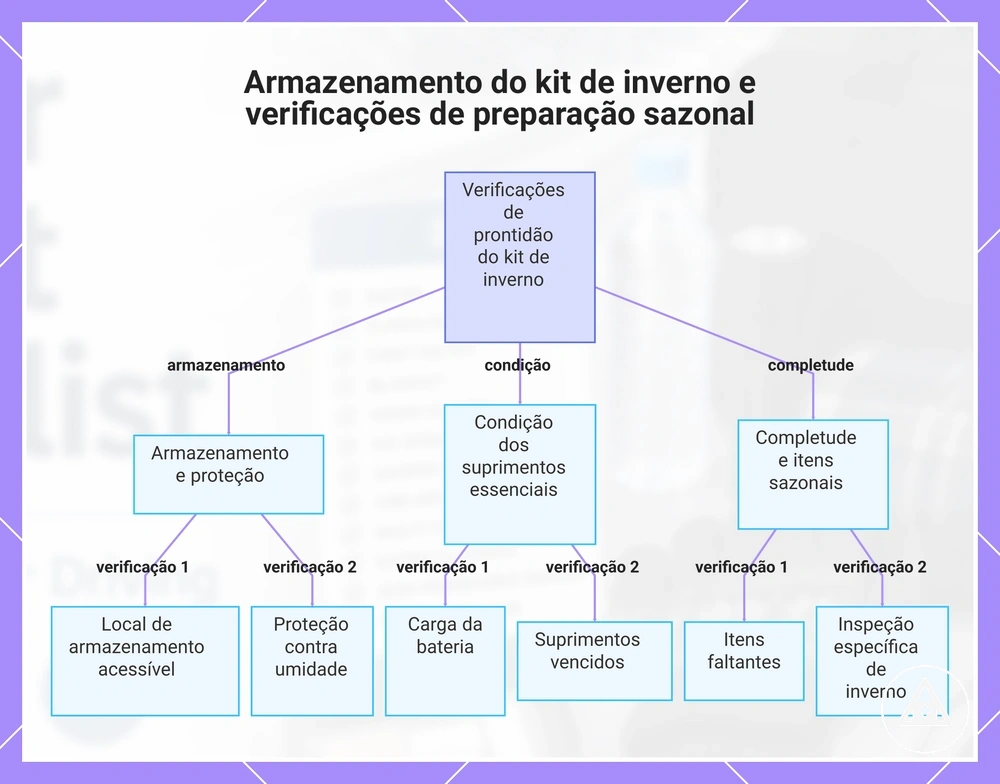 Armazenamento do kit de inverno e verificações de preparação sazonal