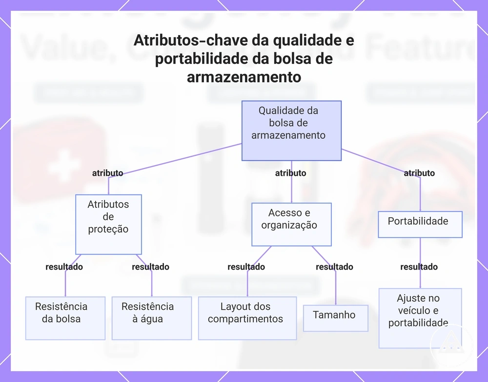 Atributos-chave da qualidade e portabilidade da bolsa de armazenamento