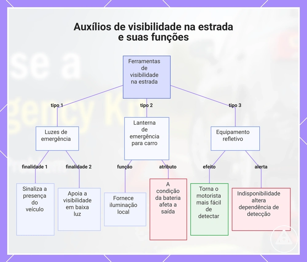 Auxílios de visibilidade na estrada e suas funções