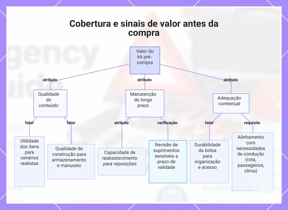 Cobertura e sinais de valor antes da compra