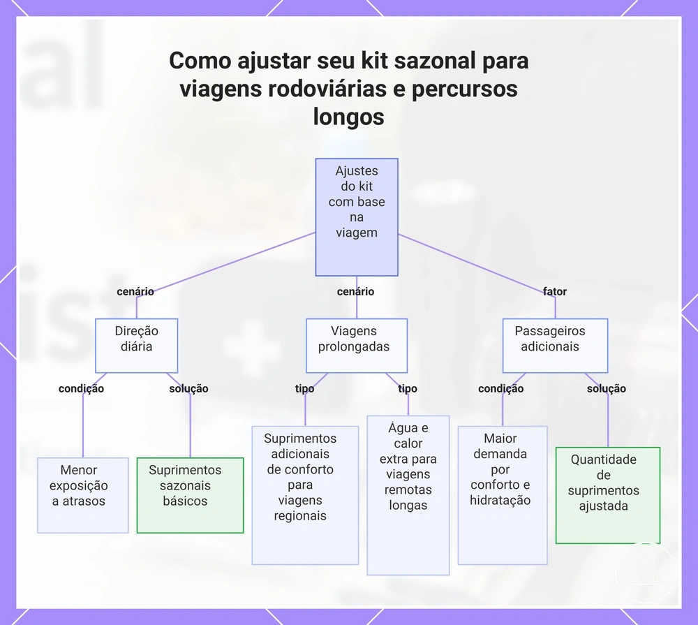 Como ajustar seu kit sazonal para viagens rodoviárias e percursos longos