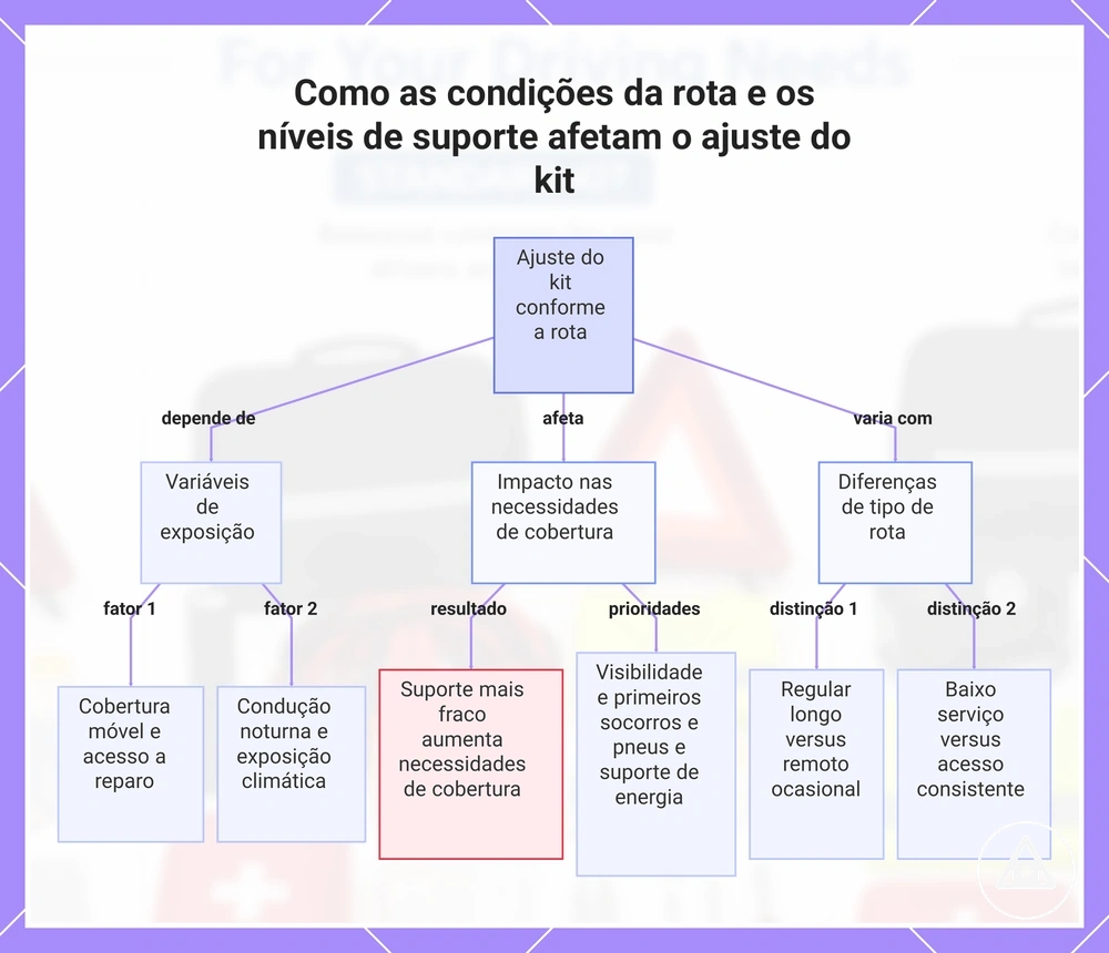 Como as condições da rota e os níveis de suporte afetam o ajuste do kit